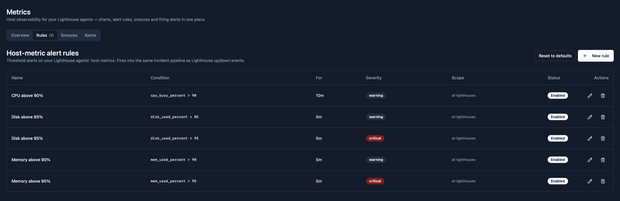 Rules tab showing the five seeded default host-metric alert rules with their conditions, durations, severities and scopes